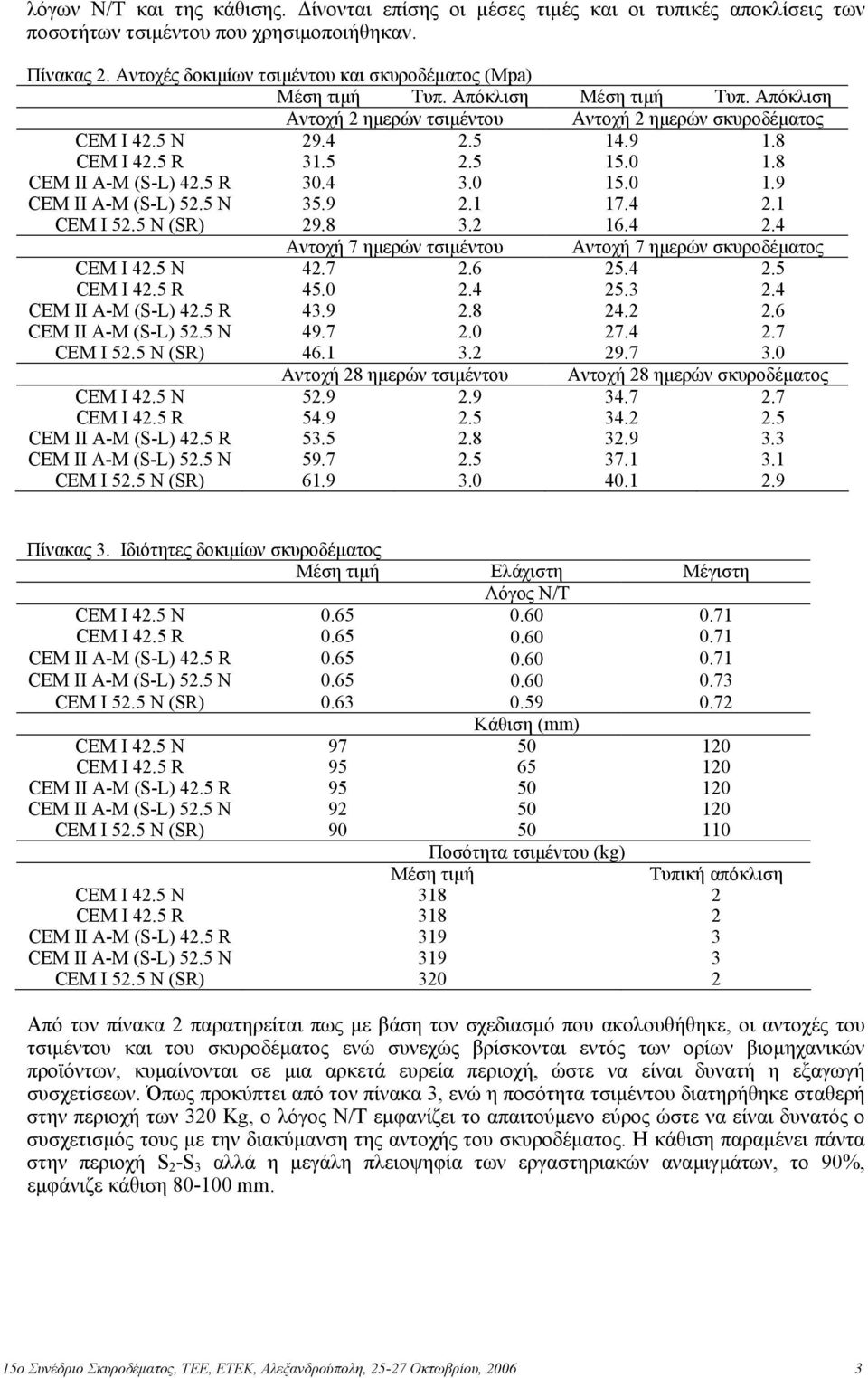 5 5.0.8 CEM II A-M (S-L) 42.5 R 30.4 3.0 5.0.9 CEM II A-M (S-L) 52.5 N 35.9 2. 7.4 2. CEM I 52.5 N (SR) 29.8 3.2 6.4 2.4 Αντοχή 7 ηµερών τσιµέντου Αντοχή 7 ηµερών σκυροδέµατος CEM I 42.5 N 42.7 2.