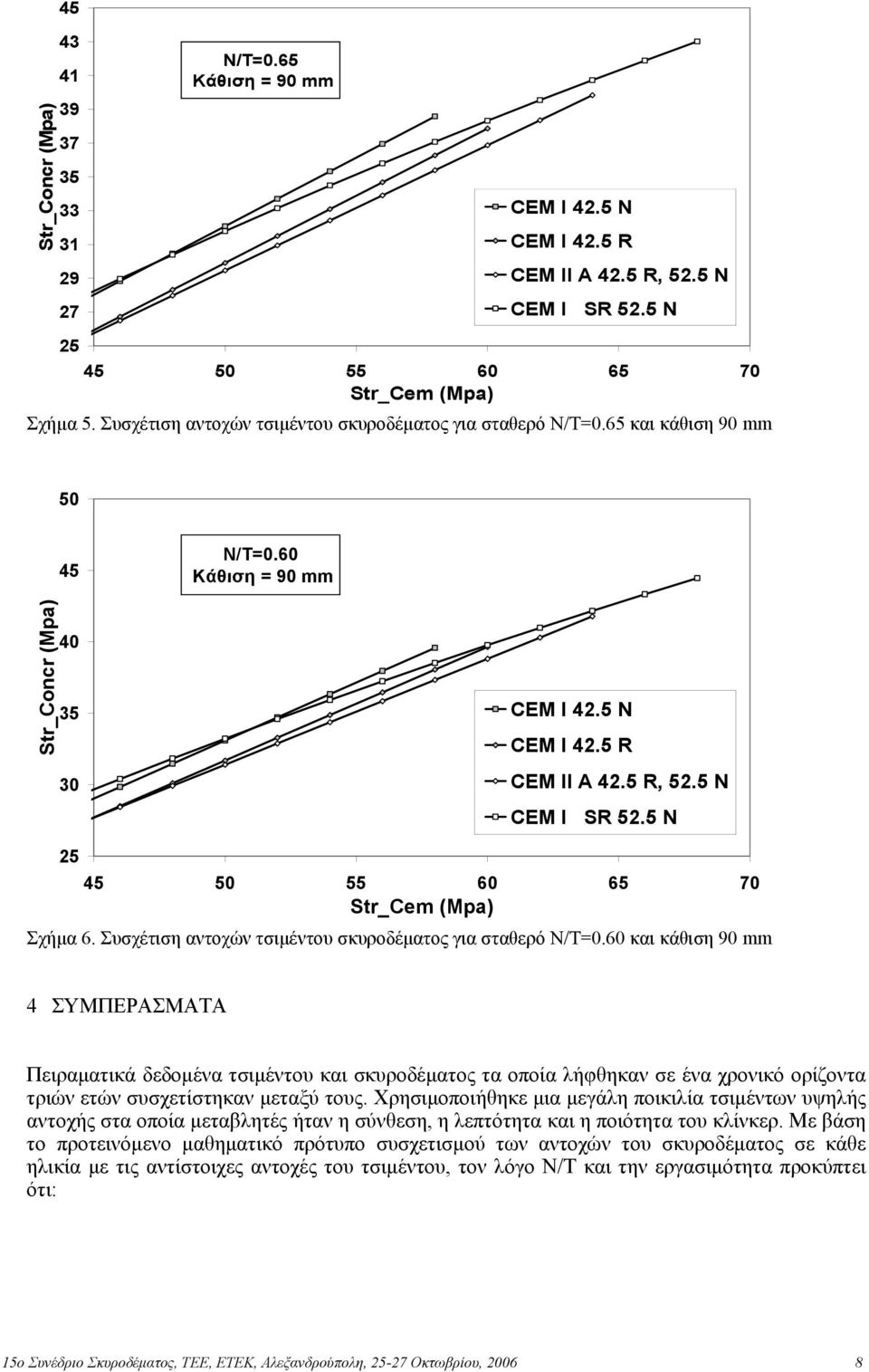 5 N 25 45 50 55 60 65 70 Str_Cem (Mpa) Σχήµα 6. Συσχέτιση αντοχών τσιµέντου σκυροδέµατος για σταθερό Ν/Τ=0.