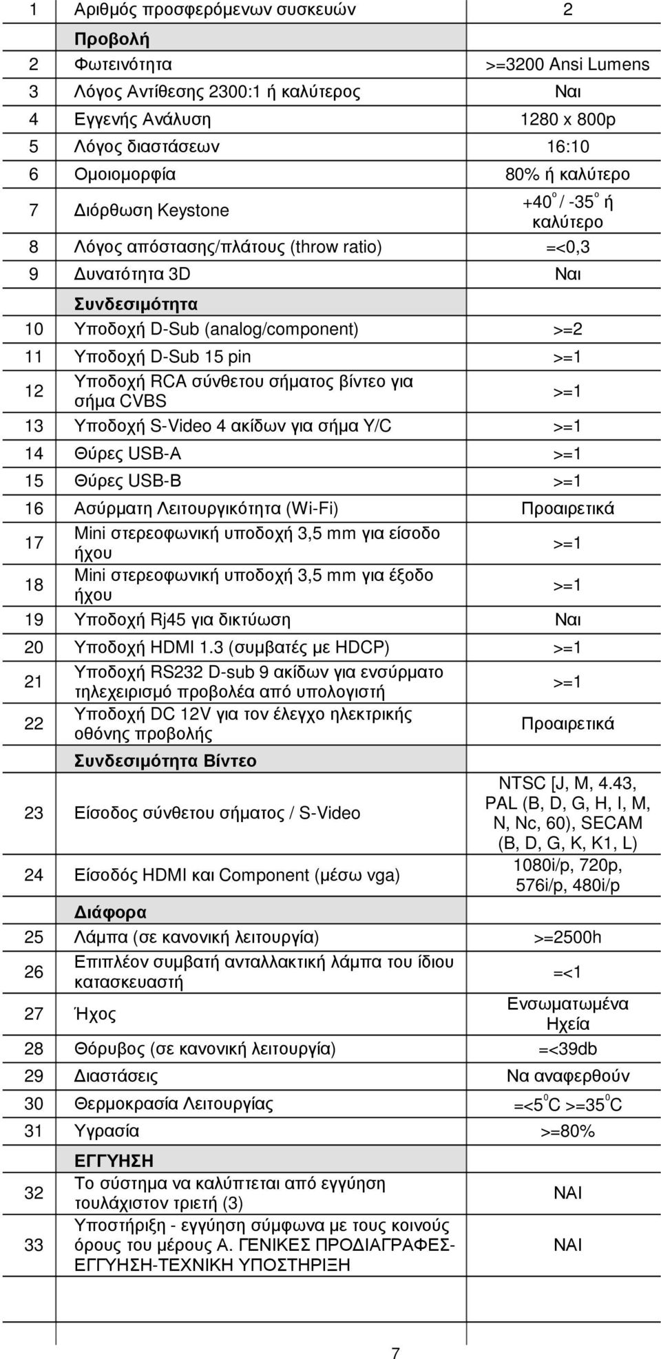 CVBS >= 3 Υποδοχή S-Video 4 κίδων γι σήµ Y/C >= 4 Θύρες USB-Α >= 5 Θύρες USB-Β >= 6 Ασύρµτη Λειτουργικότητ (Wi-Fi) Προιρετικά 7 Mini στερεοφωνική υποδοχή 3,5 mm γι είσοδο ήχου >= 8 Mini στερεοφωνική