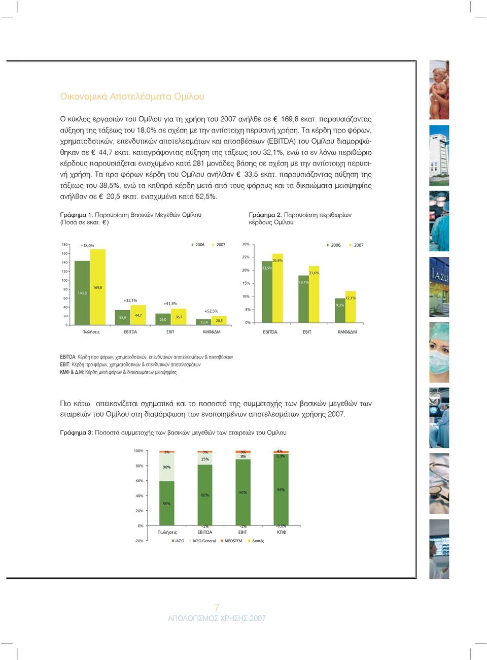 καταγράφοντας αύξηση της τάξεως του 32,1%, ενώ το εν λόγω περιθώριο κέρδους παρουσιάζεται ενισχυμένο κατά 281 μονάδες βάσης σε σχέση με την αντίστοιχη περυσινή χρήση.