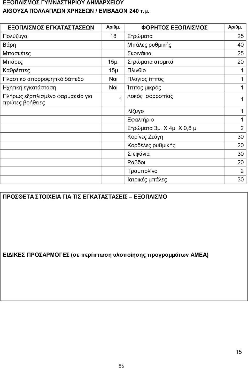 Στρώµατα ατοµικά 20 Καθρέπτες 15µ Πλινθίο 1 Πλαστικό απορροφητικό δάπεδο Πλάγιος ίππος 1 Ηχητική εγκατάσταση Ίππος µικρός 1 Πλήρως εξοπλισµένο φαρµακείο για πρώτες