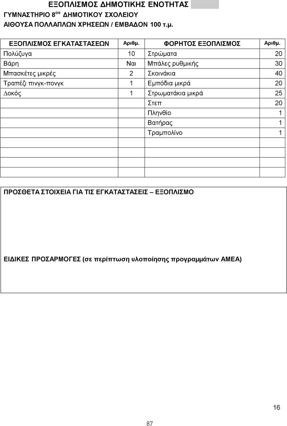 Πολύζυγα 10 Στρώµατα 20 Βάρη Μπάλες ρυθµικής 30 Μπασκέτες µικρές 2 Σκοινάκια 40 Τραπέζι πινγκ-πονγκ 1 Εµπόδια µικρά 20