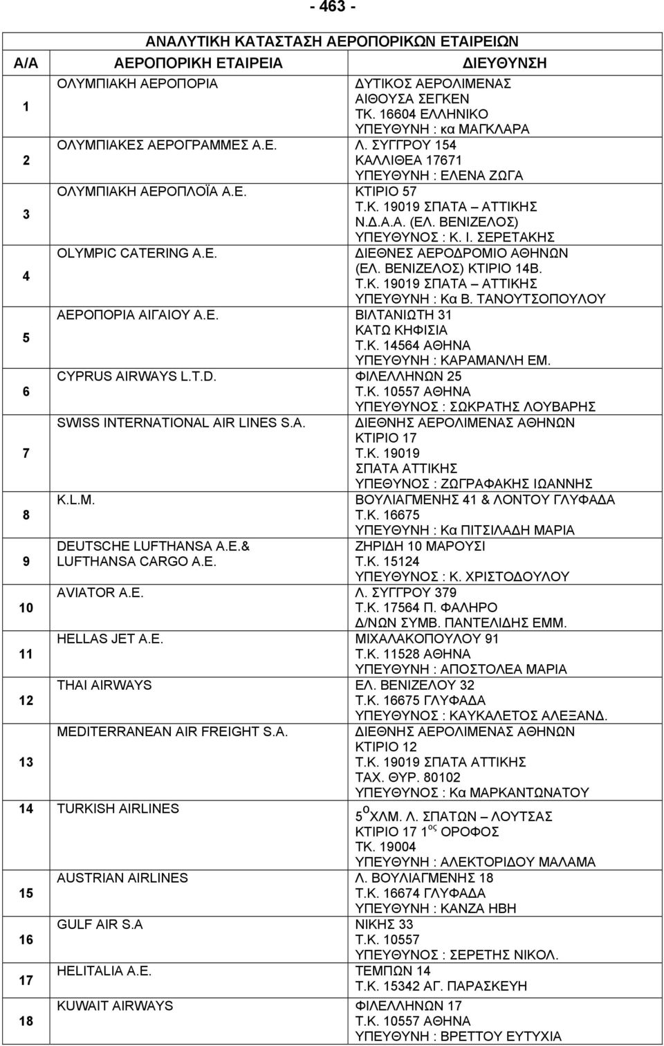 ING A.E. ΙΕΘΝΕΣ ΑΕΡΟ ΡΟΜΙΟ ΑΘΗΝΩΝ (ΕΛ. ΒΕΝΙΖΕΛΟΣ) ΚΤΙΡΙΟ 14Β. Τ.Κ. 19019 ΣΠΑΤΑ ΑΤΤΙΚΗΣ ΑΕΡΟΠΟΡΙΑ ΑΙΓΑΙΟΥ Α.Ε. ΒΙΛΤΑΝΙΩΤΗ 31 ΚΑΤΩ ΚΗΦΙΣΙΑ Τ.Κ. 14564 ΑΘΗΝΑ ΥΠΕΥΘΥΝΗ : Κα Β.