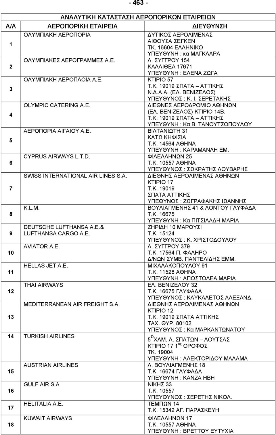 ING A.E. ΙΕΘΝΕΣ ΑΕΡΟ ΡΟΜΙΟ ΑΘΗΝΩΝ (ΕΛ. ΒΕΝΙΖΕΛΟΣ) ΚΤΙΡΙΟ 14Β. Τ.Κ. 19019 ΣΠΑΤΑ ΑΤΤΙΚΗΣ ΑΕΡΟΠΟΡΙΑ ΑΙΓΑΙΟΥ Α.Ε. ΒΙΛΤΑΝΙΩΤΗ 31 ΚΑΤΩ ΚΗΦΙΣΙΑ Τ.Κ. 14564 ΑΘΗΝΑ ΥΠΕΥΘΥΝΗ : Κα Β.