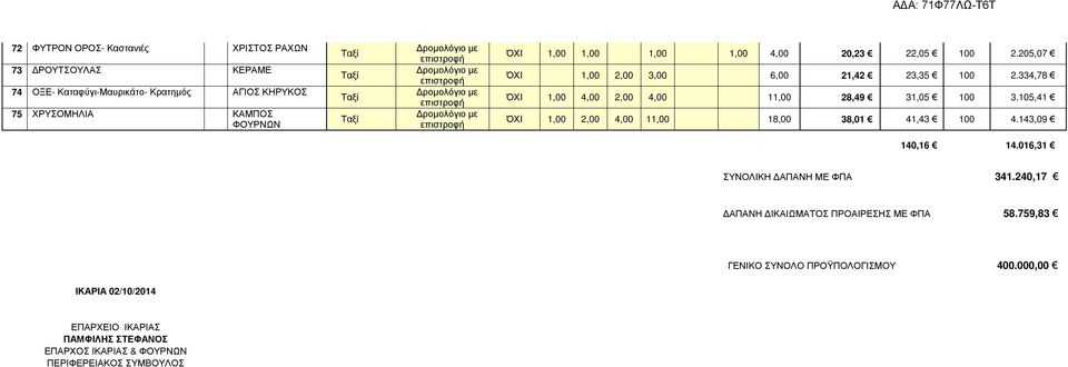 105,41 ΌΧΙ 1,00 2,00 4,00 11,00 18,00 38,01 41,43 100 4.143,09 140,16 14.016,31 ΣΥΝΟΛΙΚΗ ΑΠΑΝΗ ΜΕ ΦΠΑ 341.