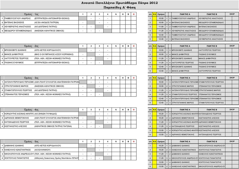 10:00 2 4 ΒΑΓΕΝΑΣ ΒΑΣΙΛΕΙΟΣ ΘΕΟΔΩΡΟΥ ΕΠΑΜΕΙΝΩΝΔΑΣ 3 ΛΕΥΘΕΡΙΩΤΗΣ ΑΝΑΣΤΑΣΙΟΣ (ΑΟ ΔΙΟΓΕΝΗΣ ΠΑΤΡΑΣ) - - - 3 11:00 1 2 ΠΑΜΒΟΥΞΟΓΛΟΥ ΑΝΔΡΕΑΣ ΒΑΓΕΝΑΣ ΒΑΣΙΛΕΙΟΣ 4 ΘΕΟΔΩΡΟΥ ΕΠΑΜΕΙΝΩΝΔΑΣ (ΦΑΕΘΩΝ ΑΘΛΗΤΙΚΟΣ