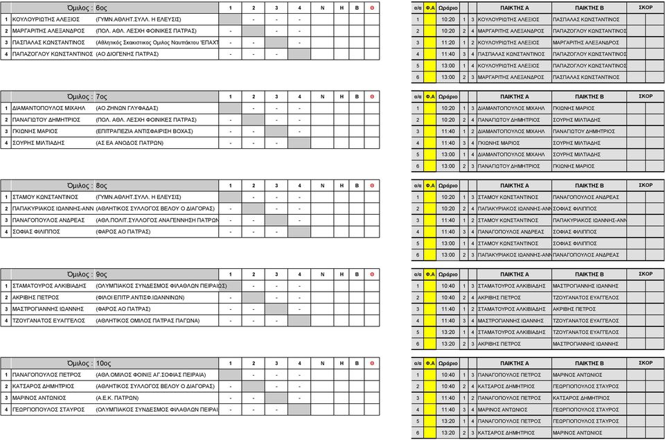 ΛΕΣΧΗ ΦΟΙΝΙΚΕΣ ΠΑΤΡΑΣ) - - - 2 10:20 2 4 ΜΑΡΓΑΡΙΤΗΣ ΑΛΕΞΑΝΔΡΟΣ ΠΑΠΑΖΟΓΛΟΥ ΚΩΝΣΤΑΝΤΙΝΟΣ 3 ΠΑΣΠΑΛΑΣ ΚΩΝΣΤΑΝΤΙΝΟΣ (Αθλητικός Σκακιστικος Ομιλος Ναυπάκτου 'ΕΠΑΧΤΟΣ')- - - 3 11:20 1 2 ΚΟΥΛΟΥΡΙΩΤΗΣ ΑΛΕΞΙΟΣ