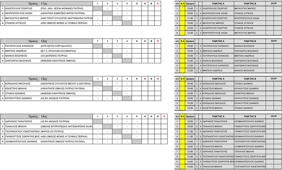 ΜΑΡΙΟΣ (ΑΘΛ.ΠΟΛΙΤ.ΣΥΛΛΟΓΟΣ ΑΝΑΓΕΝΝΗΣΗ ΠΑΤΡΩΝ) - - - 3 11:40 1 2 ΗΛΙΟΠΟΥΛΟΣ ΓΕΩΡΓΙΟΣ ΦΙΛΙΠΠΟΠΟΥΛΟΣ ΙΑΣΩΝ 4 ΣΤΑΙΚΟΣ ΑΓΓΕΛΟΣ (ΑΘΛ.ΟΜΙΛΟΣ ΦΟΙΝΙΞ ΑΓ.