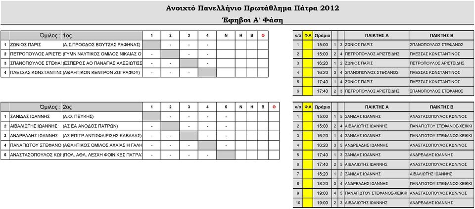 ΝΑΥΤΙΚΟΣ ΟΜΙΛΟΣ ΝΙΚΑΙΑΣ Ο ΑΡΗΣ) - - - 2 15:00 2 4 ΠΕΤΡΟΠΟΥΛΟΣ ΑΡΙΣΤΕΙΔΗΣ ΠΛΕΣΣΑΣ ΚΩΝΣΤΑΝΤΙΝΟΣ 3 ΣΠΑΝΟΠΟΥΛΟΣ ΣΤΕΦΑΝΟΣ (ΕΣΠΕΡΟΣ ΑΟ ΠΑΝΑΓΙΑΣ ΑΛΕΞΙΩΤΙΣΣΑΣ ΠΑΤΡΩΝ) - - - 3 16:20 1 2 ΖΩΝΙΟΣ ΠΑΡΙΣ