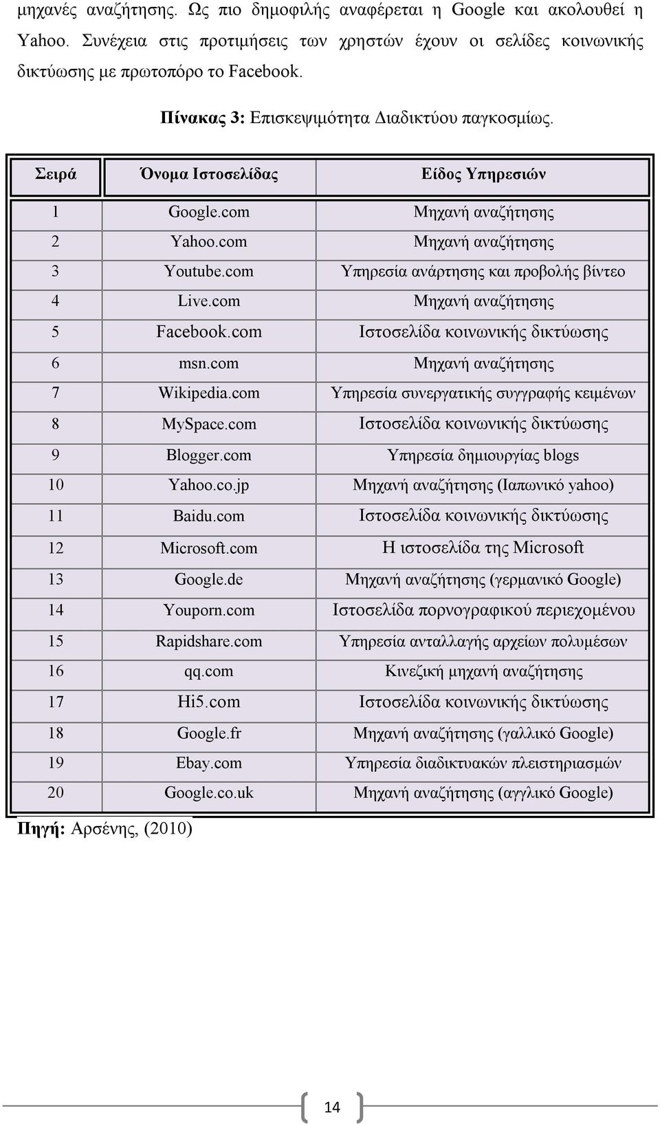 com Υπηρεσία ανάρτησης και προβολής βίντεο 4 Live.com Μηχανή αναζήτησης 5 Facebook.com Ιστοσελίδα κοινωνικής δικτύωσης 6 msn.com Μηχανή αναζήτησης 7 Wikipedia.