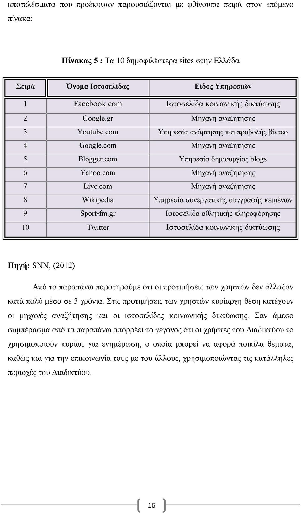 com Μηχανή αναζήτησης 7 Live.com Μηχανή αναζήτησης 8 Wikipedia Υπηρεσία συνεργατικής συγγραφής κειμένων 9 Sport-fm.