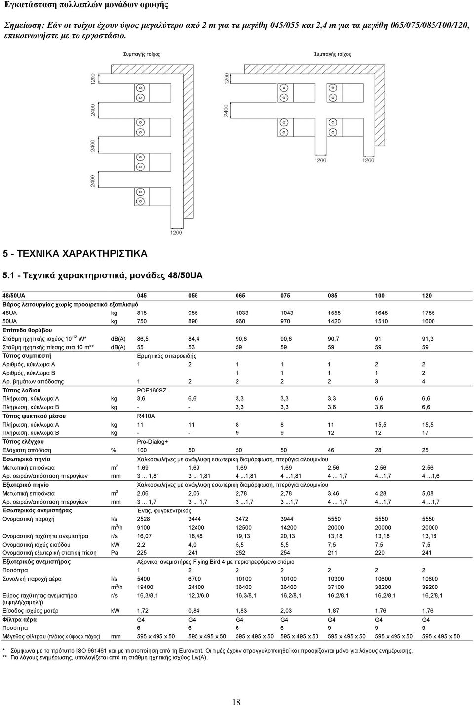 1 - Τεχνικά χαρακτηριστικά, μονάδες 48/50UA 48/50UA 045 055 065 075 085 100 120 Βάρος λειτουργίας χωρίς προαιρετικό εξοπλισμό 48UA kg 815 955 1033 1043 1555 1645 1755 50UA kg 750 890 960 970 1420