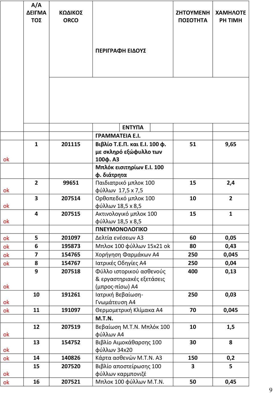 διάτρητα 2 99651 Παιδιατρικό μπλοκ 100 15 2,4 φύλλων 17,5 x 7,5 3 207514 Ορθοπεδικό μπλοκ 100 10 2 φύλλων 18,5 x 8,5 4 207515 Ακτινολογικό μπλοκ 100 15 1 φύλλων 18,5 x 8,5 ΠΝΕΥΜΟΝΟΛΟΓΙΚΟ 5 201097