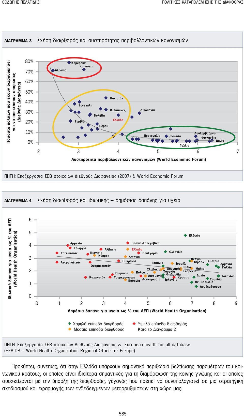 περιβαλλοντικών κανονισµών (World Economic Forum) Λουξεµβούργο Φινλανδία ανία Πηγή: Επεξεργασία ΣΕΒ στοιχείων Διεθνούς Διαφάνειας (2007) & World Economic Forum Διάγραμμα 4 Σχέση διαφθοράς και