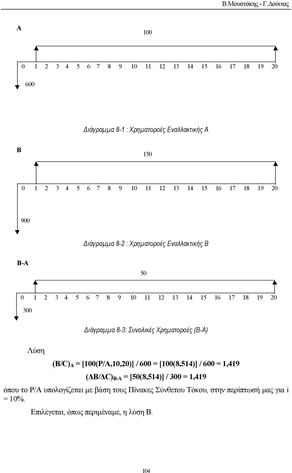 12 13 14 15 16 17 18 19 20 900 ιάγραµµα 8-2 : Χρηµατοροές Εναλλακτικής Β Β-Α 50 0 1 2 3 4 5 6 7 8 9 10 11 12 13 14 15 16 17 18 19 20 300 Λύση