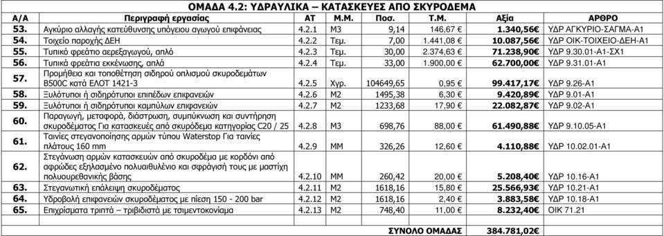 700,00 Υ Ρ 9.31.01-Α1 57. Προµήθεια και τοποθέτηση σιδηρού οπλισµού σκυροδεµάτων B500C κατά ΕΛΟΤ 1421-3 4.2.5 Χγρ. 104649,65 0,95 99.417,17 Υ Ρ 9.26-Α1 58.