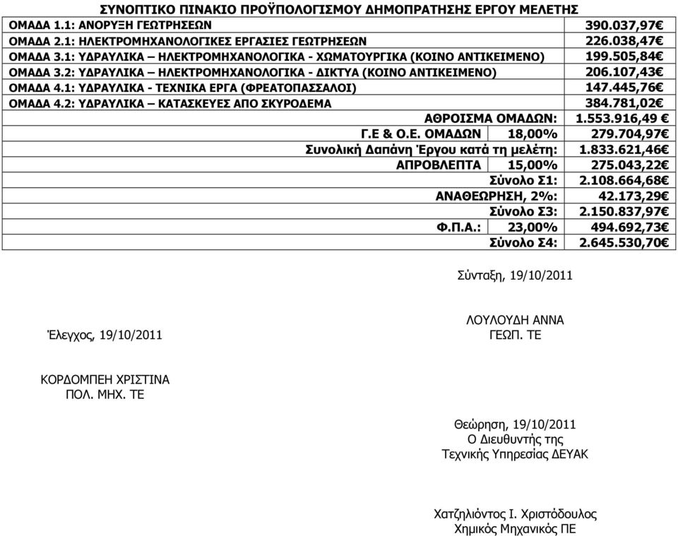 1: Υ ΡΑΥΛΙΚΑ - ΤΕΧΝΙΚΑ ΕΡΓΑ (ΦΡΕΑΤΟΠΑΣΣΑΛΟΙ) 147.445,76 ΟΜΑ Α 4.2: Υ ΡΑΥΛΙΚΑ ΚΑΤΑΣΚΕΥΕΣ ΑΠΟ ΣΚΥΡΟ ΕΜΑ 384.781,02 ΑΘΡΟΙΣΜΑ ΟΜΑ ΩΝ: 1.553.916,49 Γ.Ε & Ο.Ε. ΟΜΑ ΩΝ 18,00% 279.