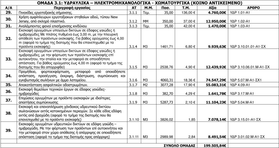 35,00 42,00 1.470,00 Υ Ρ 1.03-Α1 32. 33. Εκσκαφή ορυγµάτων υπογείων δικτύων σε έδαφος γαιώδες ή ηµιβραχώδες Με πλάτος πυθµένα έως 3,00 m, µε την πλευρική απόθεση των προϊόντων εκσκαφής.