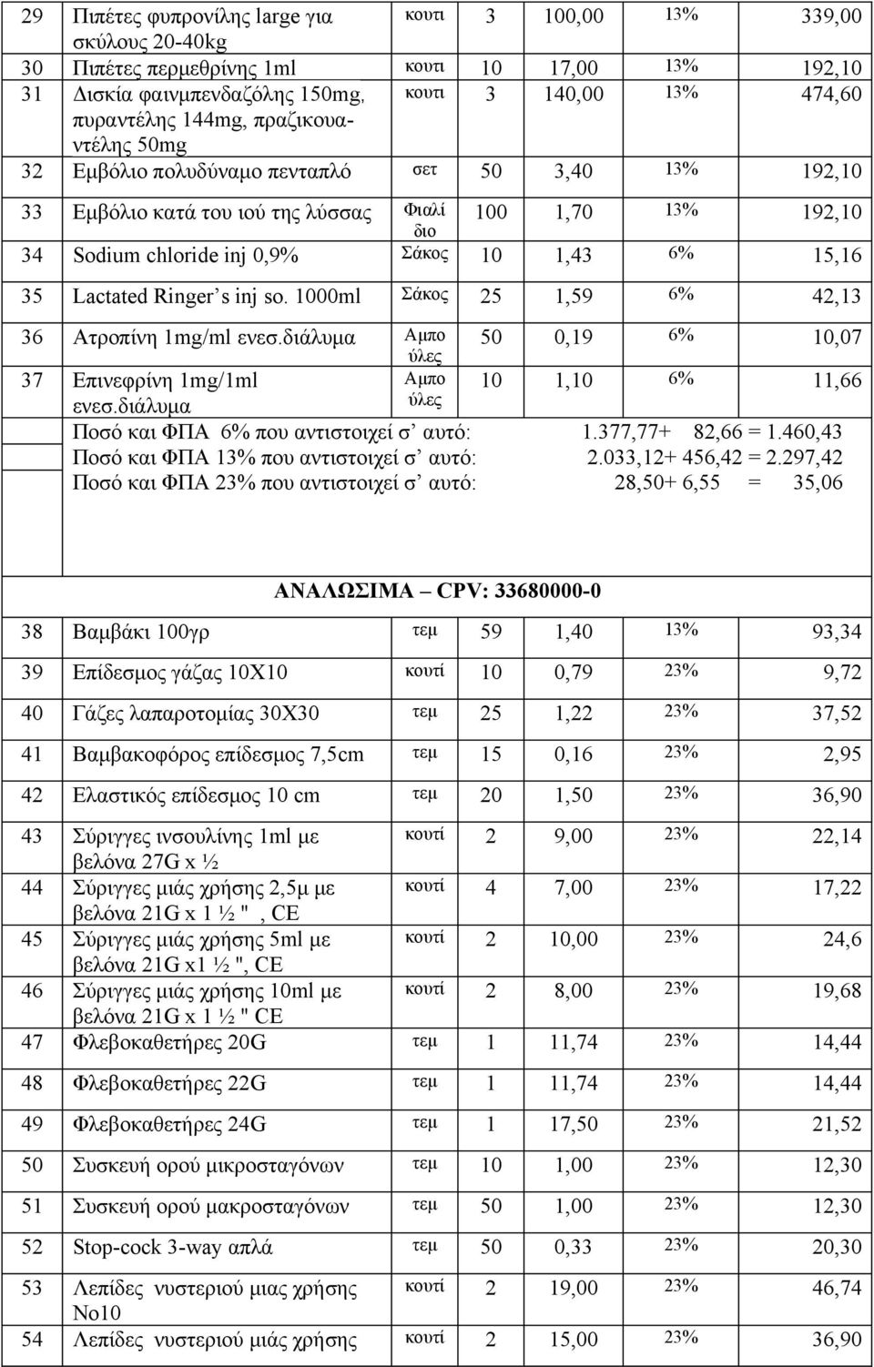 35 Lactated Ringer s inj so. 1000ml Σάκος 25 1,59 6% 42,13 36 Ατροπίνη 1mg/ml ενεσ.διάλυμα Aμπο 50 0,19 6% ύλες 10,07 37 Επινεφρίνη 1mg/1ml Aμπο 10 1,10 6% 11,66 ενεσ.