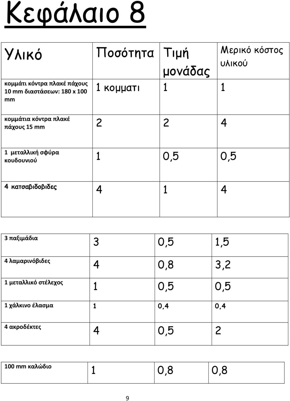 κουδουνιού 1 0,5 0,5 4 κατσαβιδοβιδες 4 1 4 3 παξιμάδια 4 λαμαρινόβιδες 1 μεταλλικό στέλεχος 3