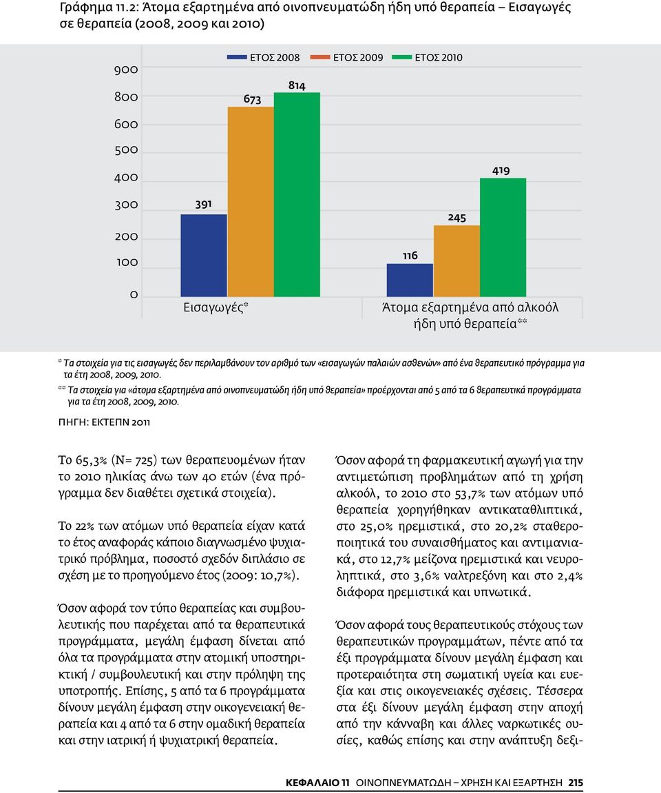 Εισαγωγές* Άτομα εξαρτημένα από αλκοόλ ήδη υπό θεραπεία** * Τα στοιχεία για τις εισαγωγές δεν περιλαμβάνουν τον αριθμό των «εισαγωγών παλαιών ασθενών» από ένα θεραπευτικό πρόγραμμα για τα έτη 2008,