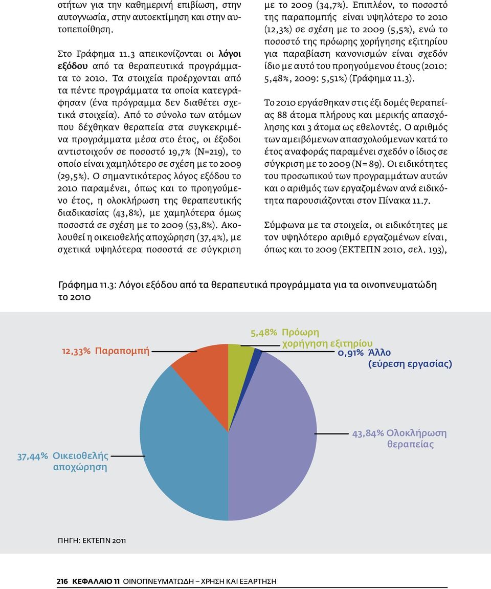 Από το σύνολο των ατόμων που δέχθηκαν θεραπεία στα συγκεκριμένα προγράμματα μέσα στο έτος, οι έξοδοι αντιστοιχούν σε ποσοστό 19,7% (Ν=219), το οποίο είναι χαμηλότερο σε σχέση με το 2009 (29,5%).