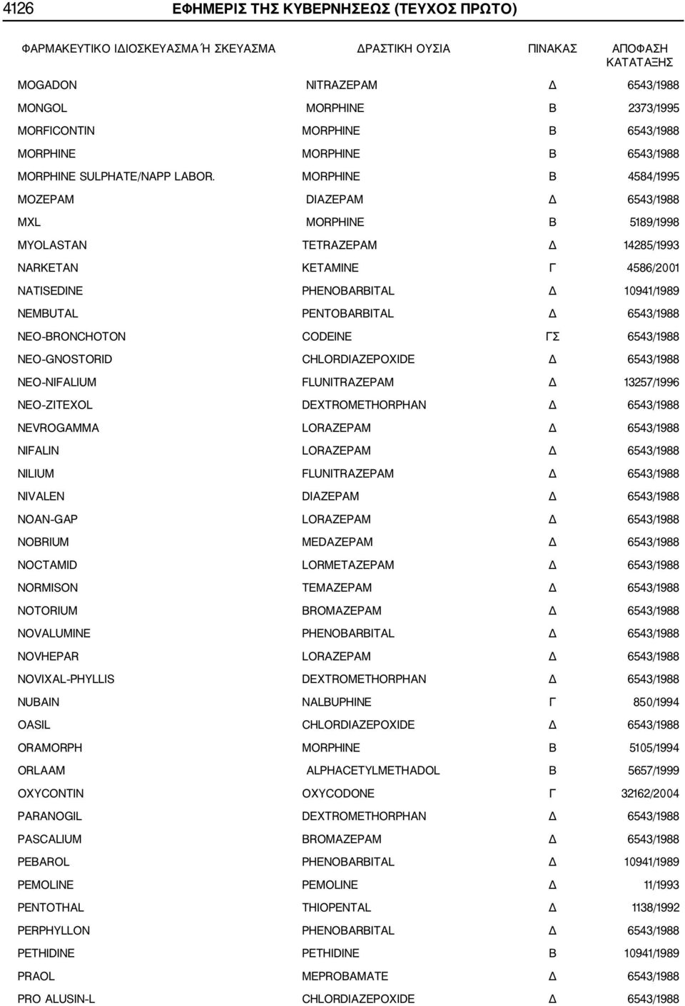 MORPHINE Β 4584/1995 MOZEPAM DIAZEPAM Δ 6543/1988 MXL MORPHINE Β 5189/1998 MYOLASTAN TETRAZEPAM Δ 14285/1993 NARKETAN KETAMINE Γ 4586/2001 NATISEDINE PHENOBARBITAL Δ 10941/1989 NEMBUTAL PENTOBARBITAL