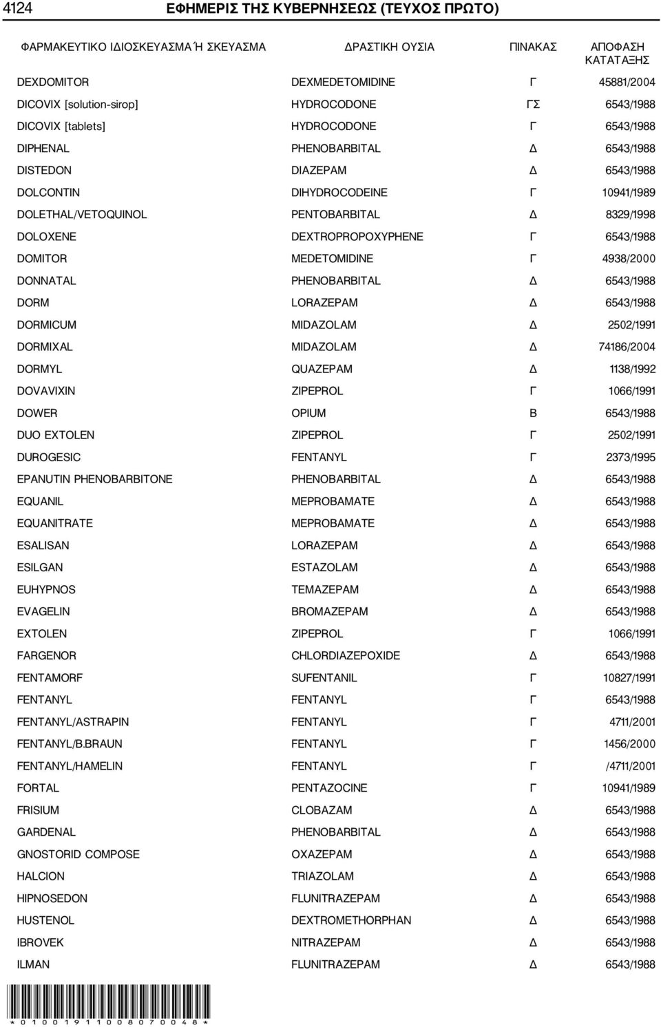 8329/1998 DOLOXENE DEXTROPROPOXYPHENE Γ 6543/1988 DOMITOR MEDETOMIDINE Γ 4938/2000 DONNATAL PHENOBARBITAL Δ 6543/1988 DORM LORAZEPAM Δ 6543/1988 DORMICUM MIDAZOLAM Δ 2502/1991 DORMIXAL MIDAZOLAM Δ