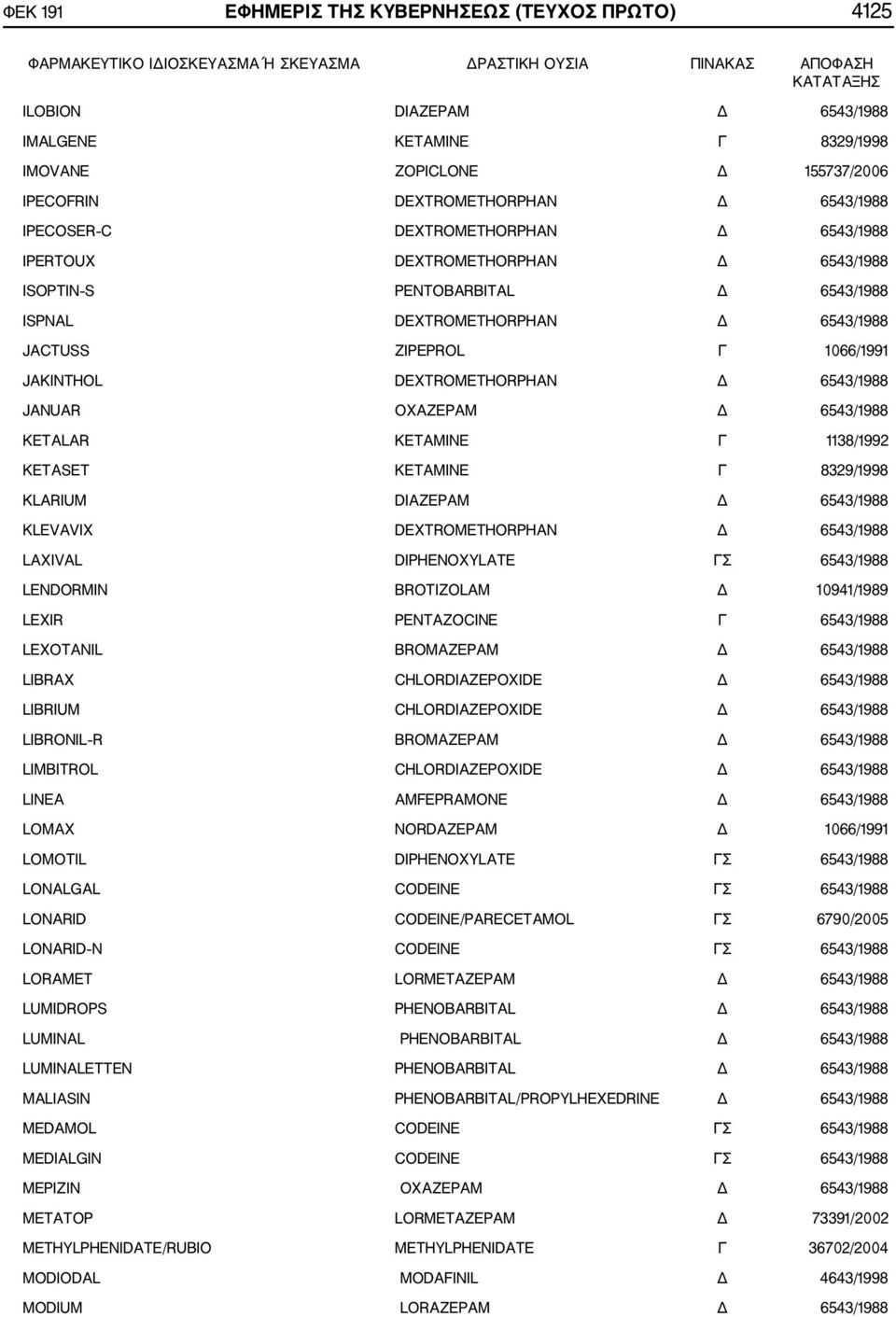 DEXTROMETHORPHAN Δ 6543/1988 JACTUSS ZIPEPROL Γ 1066/1991 JAKINTHOL DEXTROMETHORPHAN Δ 6543/1988 JANUAR OXAZEPAM Δ 6543/1988 KETALAR KETAMINE Γ 1138/1992 KETASET KETAMINE Γ 8329/1998 KLARIUM DIAZEPAM