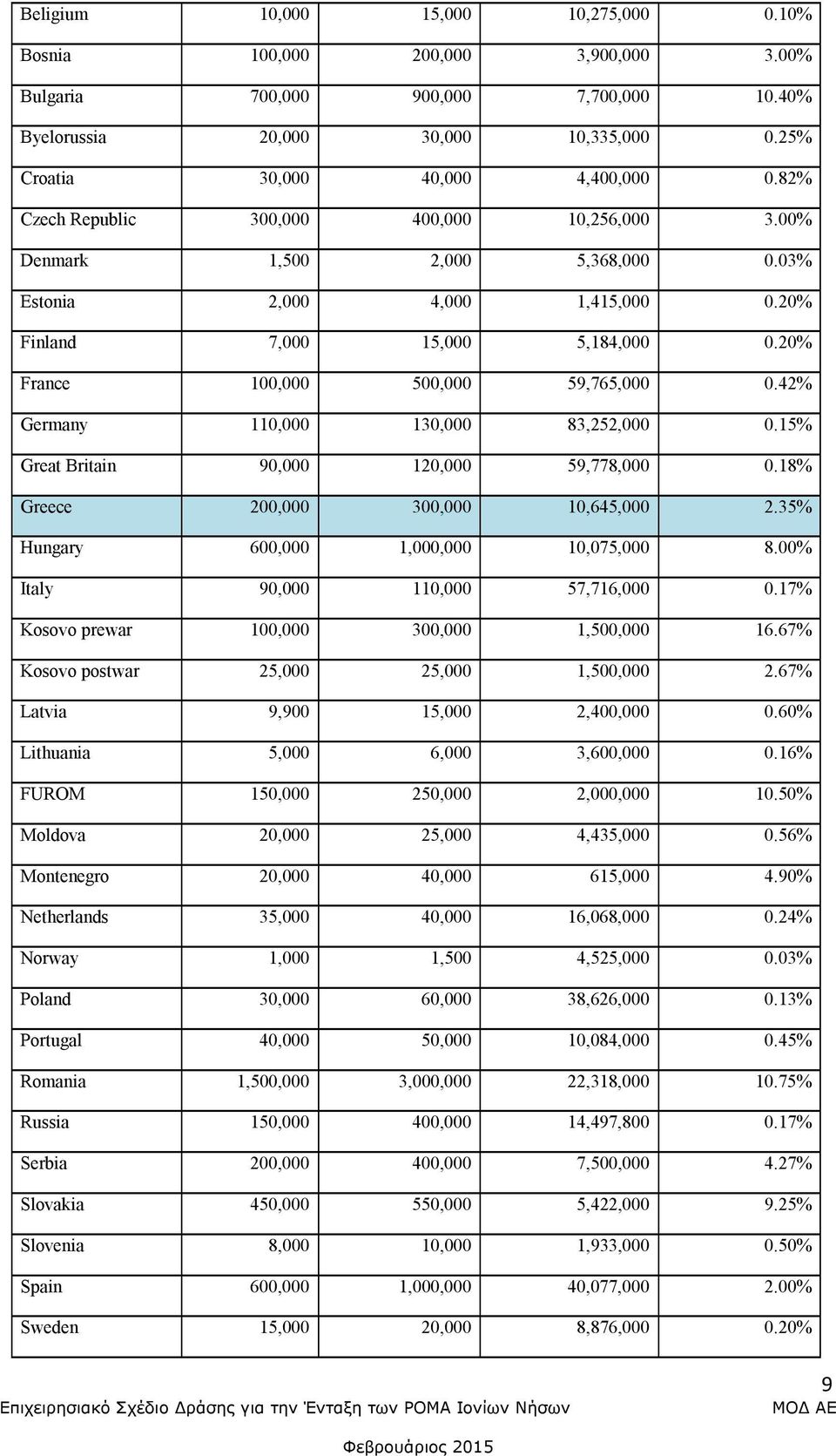 42% Germany 110,000 130,000 83,252,000 0.15% Great Britain 90,000 120,000 59,778,000 0.18% Greece 200,000 300,000 10,645,000 2.35% Hungary 600,000 1,000,000 10,075,000 8.