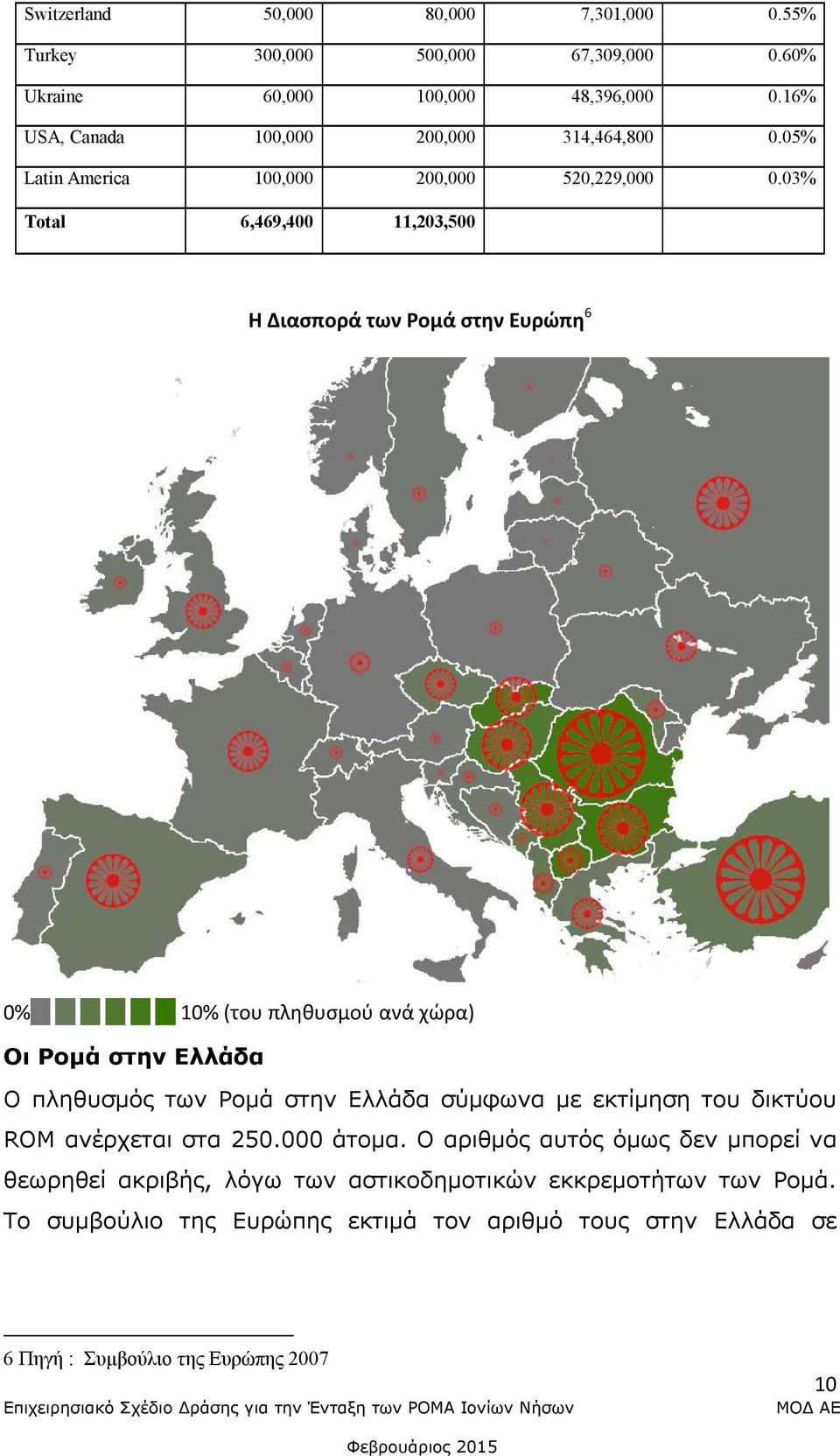 03% Total 6,469,400 11,203,500 Η Διασπορά των Ρομά στην Ευρώπη 6 0% 10% (του πληθυσμού ανά χώρα) Οι Ρομά στην Ελλάδα Ο πληθυσμός των Ρομά στην Ελλάδα σύμφωνα