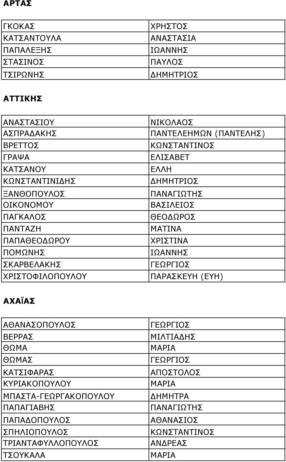 ΠΑΠΑΘΕΟ ΩΡΟΥ ΧΡΙΣΤΙΝΑ ΠΟΜΩΝΗΣ ΣΚΑΡΒΕΛΑΚΗΣ ΧΡΙΣΤΟΦΙΛΟΠΟΥΛΟΥ ΠΑΡΑΣΚΕΥΗ (ΕΥΗ) ΑΧΑΪΑΣ ΑΘΑΝΑΣΟΠΟΥΛΟΣ ΒΕΡΡΑΣ ΜΙΛΤΙΑ ΗΣ ΘΩΜΑ ΘΩΜΑΣ