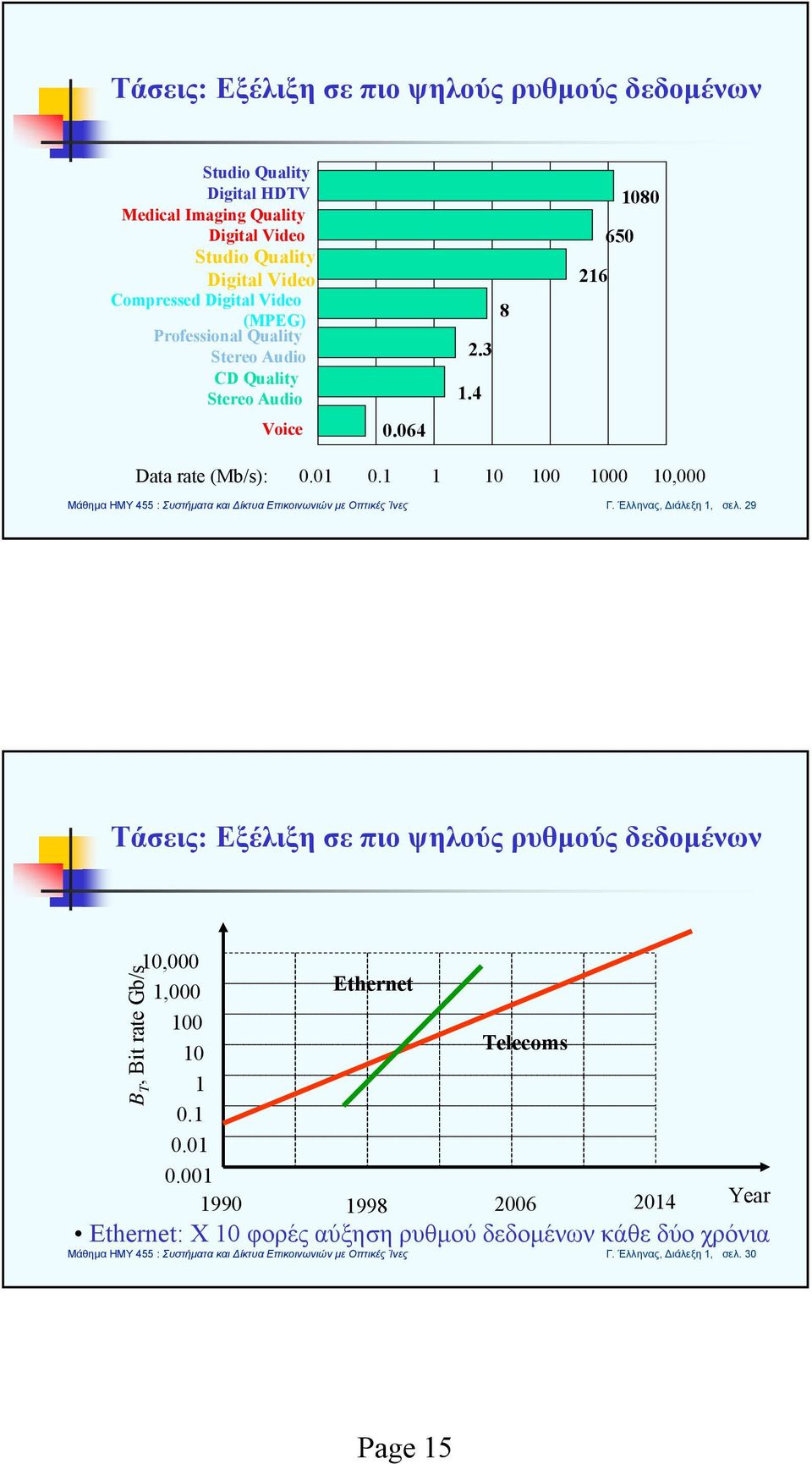 01 0.1 1 10 100 1000 10,000 Γ. Έλληνας, Διάλεξη 1, σελ. 29 Τάσεις: Εξέλιξη σε πιο ψηλούς ρυθμούς δεδομένων 10,000 1,000 Ethernet 100 10 Telecoms 1 0.