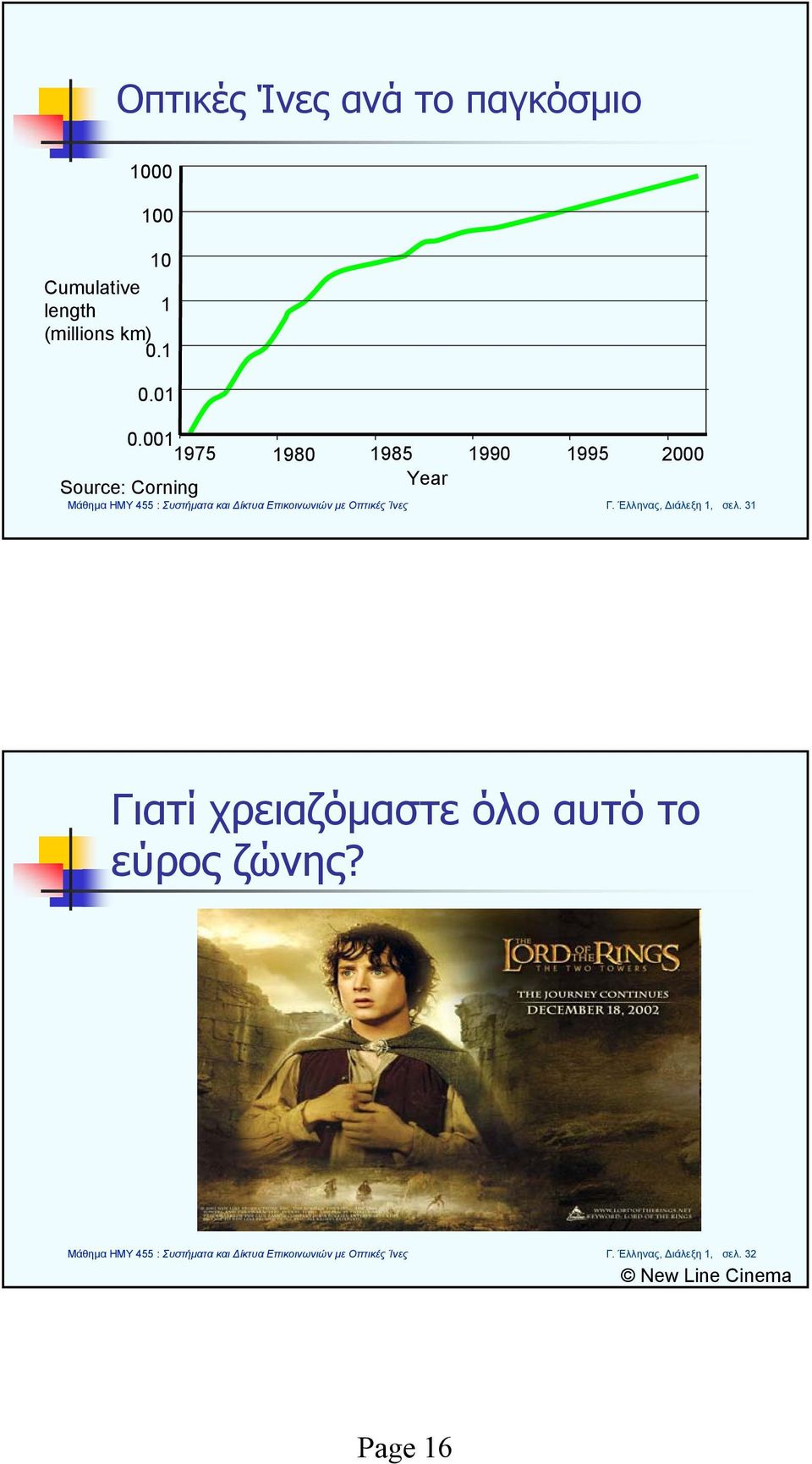 001 1975 1980 1985 1990 1995 2000 Source: Corning Year Γ.