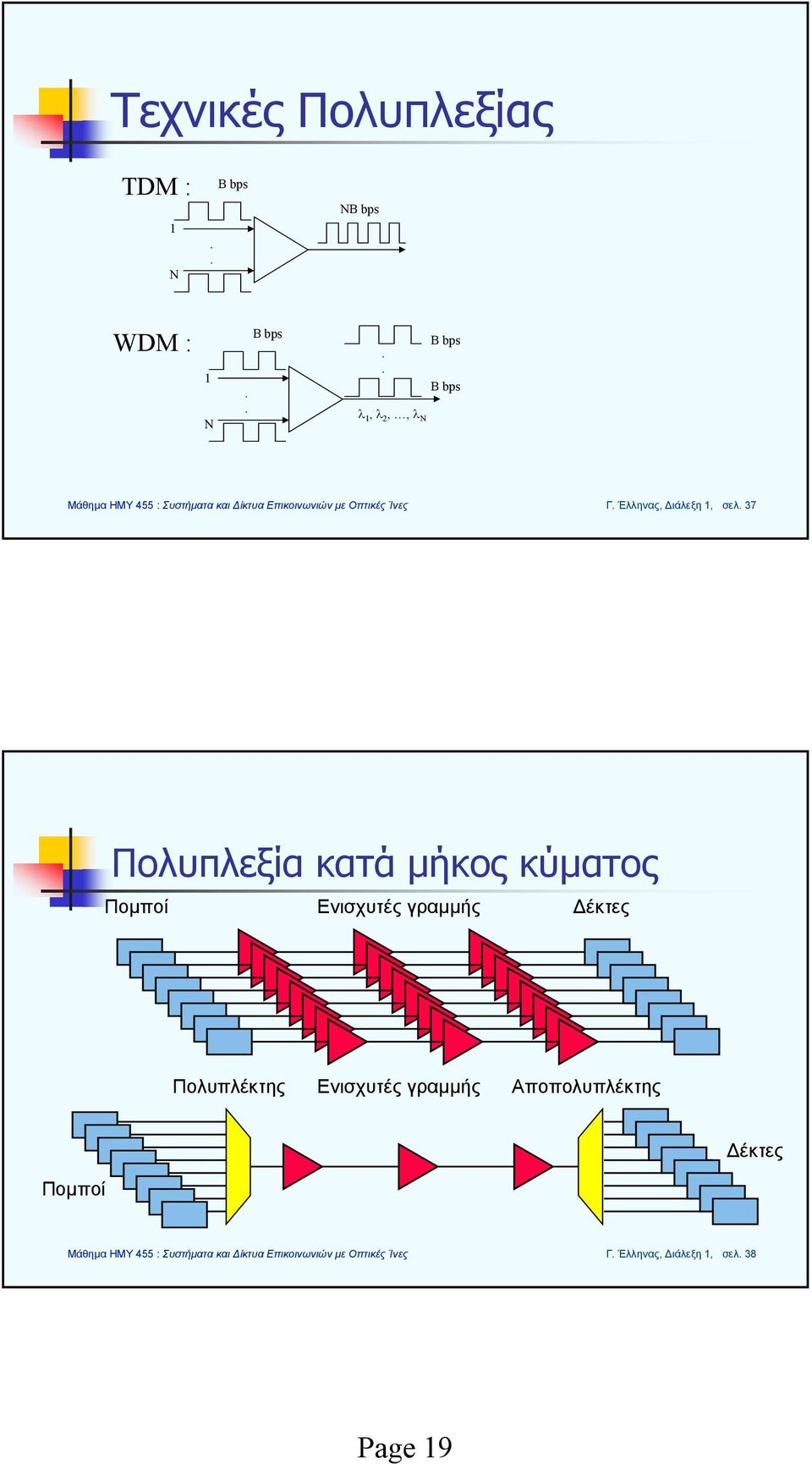 37 Πολυπλεξία κατά μήκος κύματος Πομποί Ενισχυτές γραμμής Δέκτες