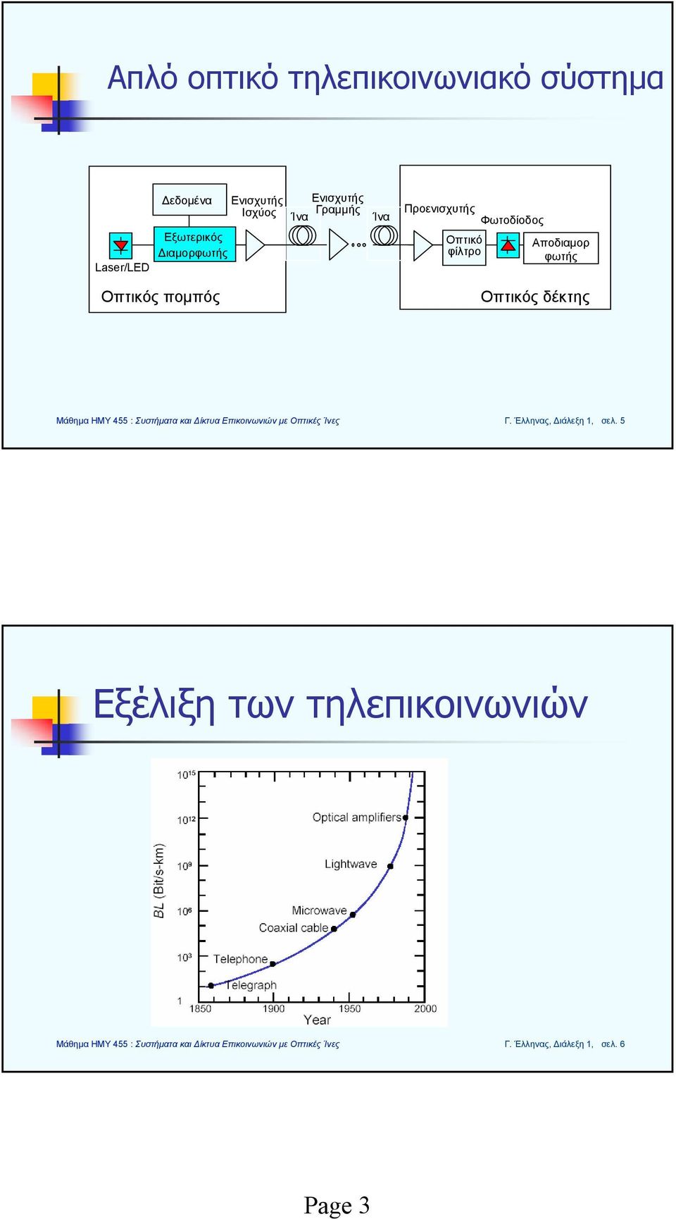 Φωτοδίοδος Οπτικό φίλτρο Αποδιαμορ φωτής Οπτικός πομπός Οπτικός δέκτης Γ.