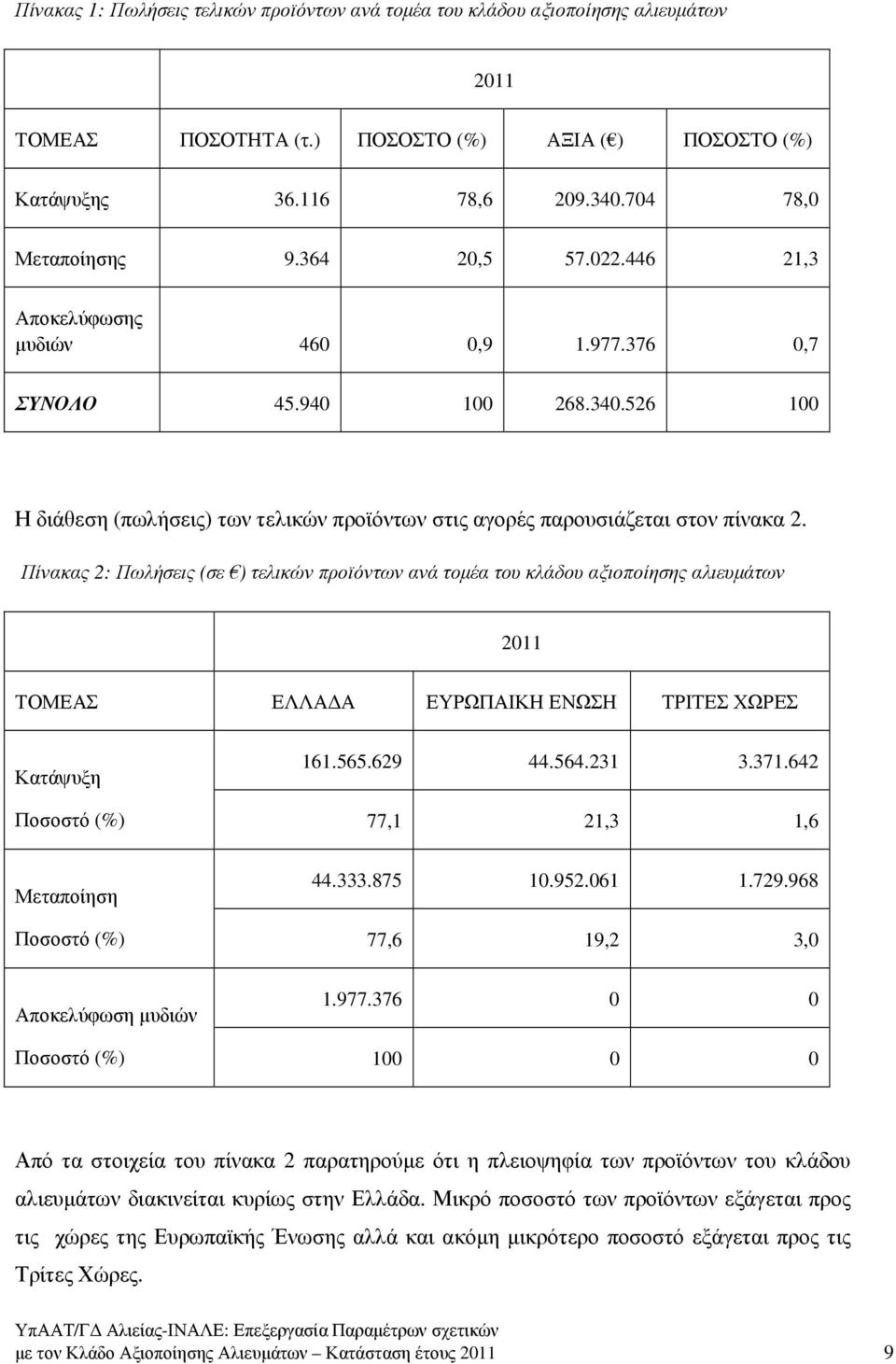 Πίνακας 2: Πωλήσεις (σε ) τελικών προϊόντων ανά τοµέα του κλάδου αξιοποίησης αλιευµάτων 2011 ΤΟΜΕΑΣ ΕΛΛΑ Α ΕΥΡΩΠΑΙΚΗ ΕΝΩΣΗ ΤΡΙΤΕΣ ΧΩΡΕΣ Κατάψυξη 161.565.629 44.564.231 3.371.