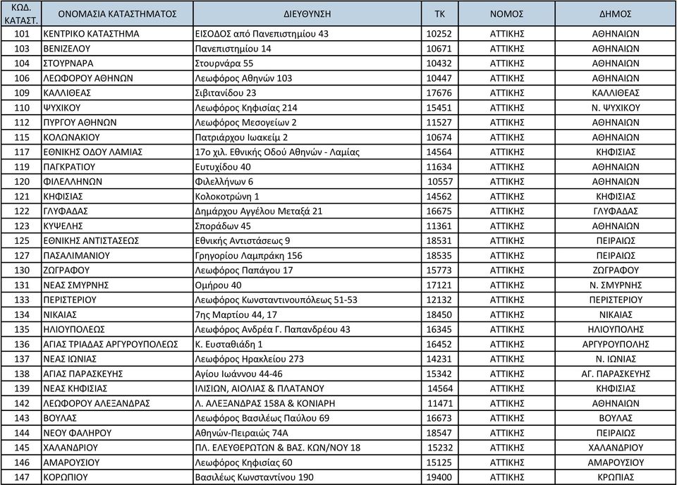 55 10432 ΑΤΤΙΚΗΣ ΑΘΗΝΑΙΩΝ 106 ΛΕΩΦΟΡΟΥ ΑΘΗΝΩΝ Λεωφόρος Αθηνών 103 10447 ΑΤΤΙΚΗΣ ΑΘΗΝΑΙΩΝ 109 ΚΑΛΛΙΘΕΑΣ Σιβιτανίδου 23 17676 ΑΤΤΙΚΗΣ ΚΑΛΛΙΘΕΑΣ 110 ΨΥΧΙΚΟΥ Λεωφόρος Κηφισίας 214 15451 ΑΤΤΙΚΗΣ Ν.