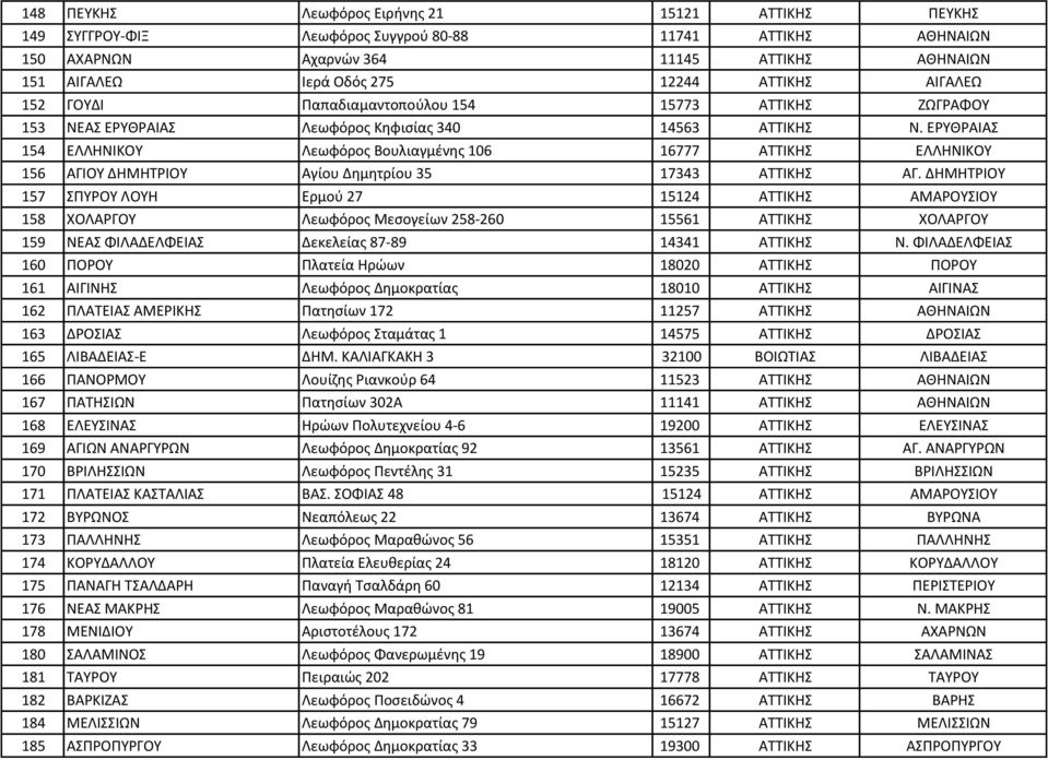 ΕΡΥΘΡΑΙΑΣ 154 ΕΛΛΗΝΙΚΟΥ Λεωφόρος Βουλιαγμένης 106 16777 ΑΤΤΙΚΗΣ ΕΛΛΗΝΙΚΟΥ 156 ΑΓΙΟΥ ΔΗΜΗΤΡΙΟΥ Αγίου Δημητρίου 35 17343 ΑΤΤΙΚΗΣ ΑΓ.