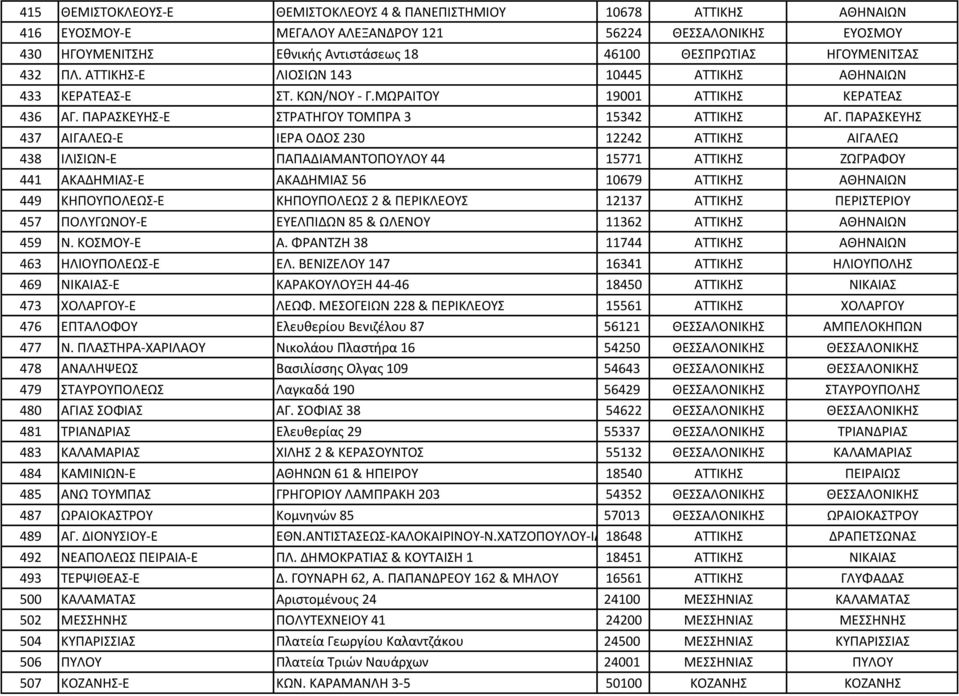 ΠΑΡΑΣΚΕΥΗΣ 437 ΑΙΓΑΛΕΩ-Ε ΙΕΡΑ ΟΔΟΣ 230 12242 ΑΤΤΙΚΗΣ ΑΙΓΑΛΕΩ 438 ΙΛΙΣΙΩΝ-Ε ΠΑΠΑΔΙΑΜΑΝΤΟΠΟΥΛΟΥ 44 15771 ΑΤΤΙΚΗΣ ΖΩΓΡΑΦΟΥ 441 ΑΚΑΔΗΜΙΑΣ-Ε ΑΚΑΔΗΜΙΑΣ 56 10679 ΑΤΤΙΚΗΣ ΑΘΗΝΑΙΩΝ 449 ΚΗΠΟΥΠΟΛΕΩΣ-Ε