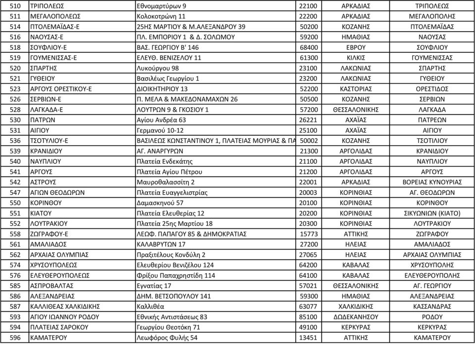 ΒΕΝΙΖΕΛΟΥ 11 61300 ΚΙΛΚΙΣ ΓΟΥΜΕΝΙΣΣΑΣ 520 ΣΠΑΡΤΗΣ Λυκούργου 98 23100 ΛΑΚΩΝΙΑΣ ΣΠΑΡΤΗΣ 521 ΓΥΘΕΙΟΥ Βασιλέως Γεωργίου 1 23200 ΛΑΚΩΝΙΑΣ ΓΥΘΕΙΟΥ 523 ΑΡΓΟΥΣ ΟΡΕΣΤΙΚΟΥ-Ε ΔΙΟΙΚΗΤΗΡΙΟΥ 13 52200 ΚΑΣΤΟΡΙΑΣ