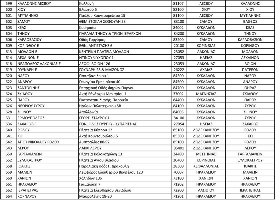 ΑΝΤΙΣΤΑΣΗΣ 6 20100 ΚΟΡΙΝΘΙΑΣ ΚΟΡΙΝΘΟΥ 613 ΜΟΛΑΩΝ-Ε ΚΕΝΤΡΙΚΗ ΠΛΑΤΕΙΑ ΜΟΛΑΩΝ 23052 ΛΑΚΩΝΙΑΣ ΜΟΛΑΩΝ 614 ΛΕΧΑΙΝΩΝ-Ε ΝΤΙΝΟΥ ΨΥΧΟΓΙΟΥ 1 27053 ΗΛΕΙΑΣ ΛΕΧΑΙΝΩΝ 618 ΝΕΑΠΟΛΕΩΣ ΛΑΚΩΝΙΑΣ-Ε ΛΕΩΦ.