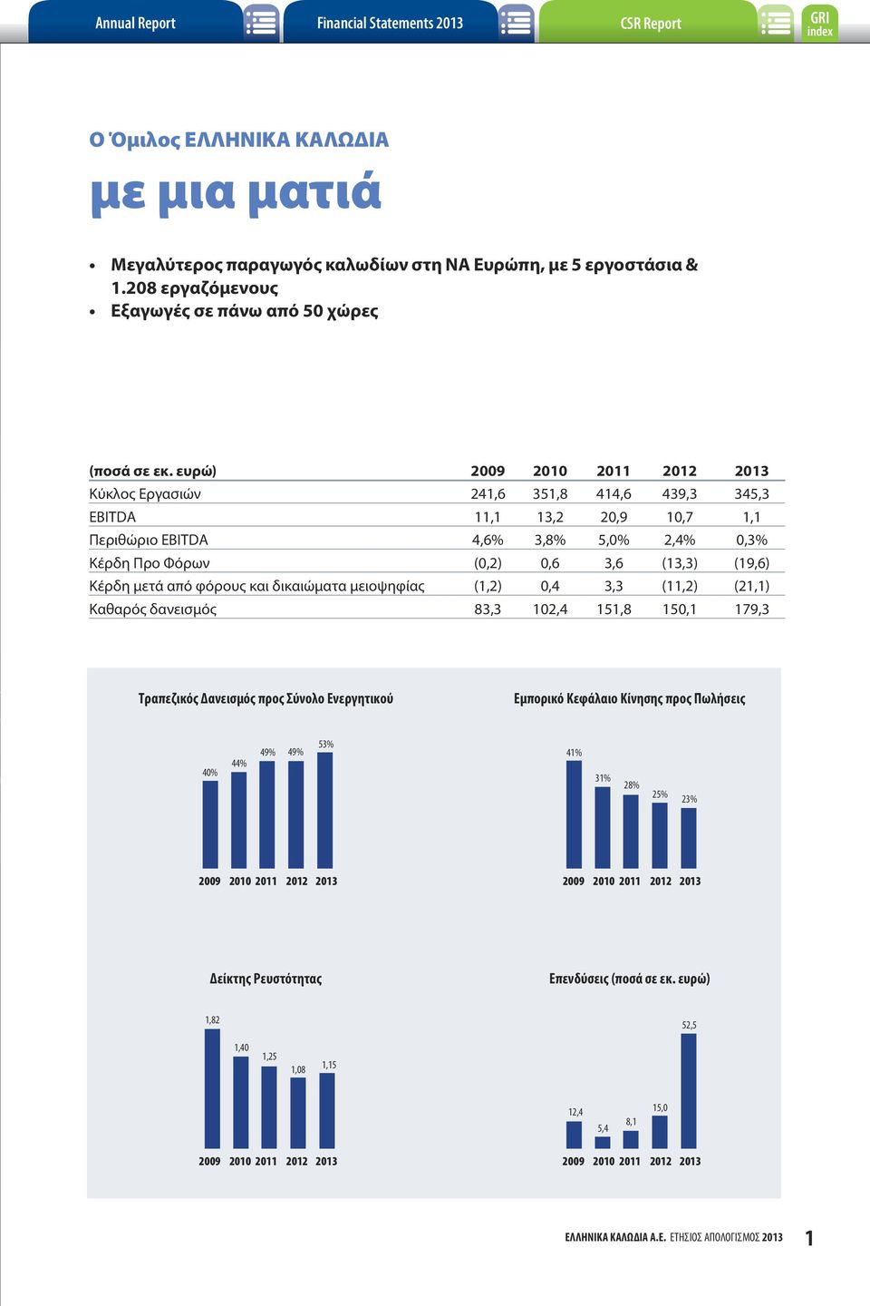 ευρώ) 2009 2010 2011 2012 2013 Κύκλος Εργασιών 241,6 351,8 414,6 439,3 345,3 EBITDA 11,1 13,2 20,9 10,7 1,1 Περιθώριο EBITDA 4,6% 3,8% 5,0% 2,4% 0,3% Κέρδη Προ Φόρων (0,2) 0,6 3,6 (13,3) (19,6) Κέρδη