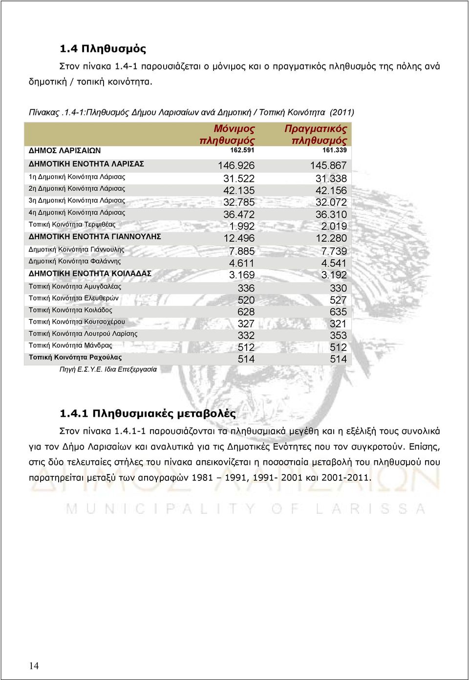 072 4η Δημοτική Κοινότητα Λάρισας 36.472 36.310 Τοπική Κοινότητα Τερψιθέας 1.992 2.019 ΔΗΜΟΤΙΚΗ ΕΝΟΤΗΤΑ ΓΙΑΝΝΟΥΛΗΣ 12.496 12.280 Δημοτική Κοινότητα Γιάννουλης 7.885 7.