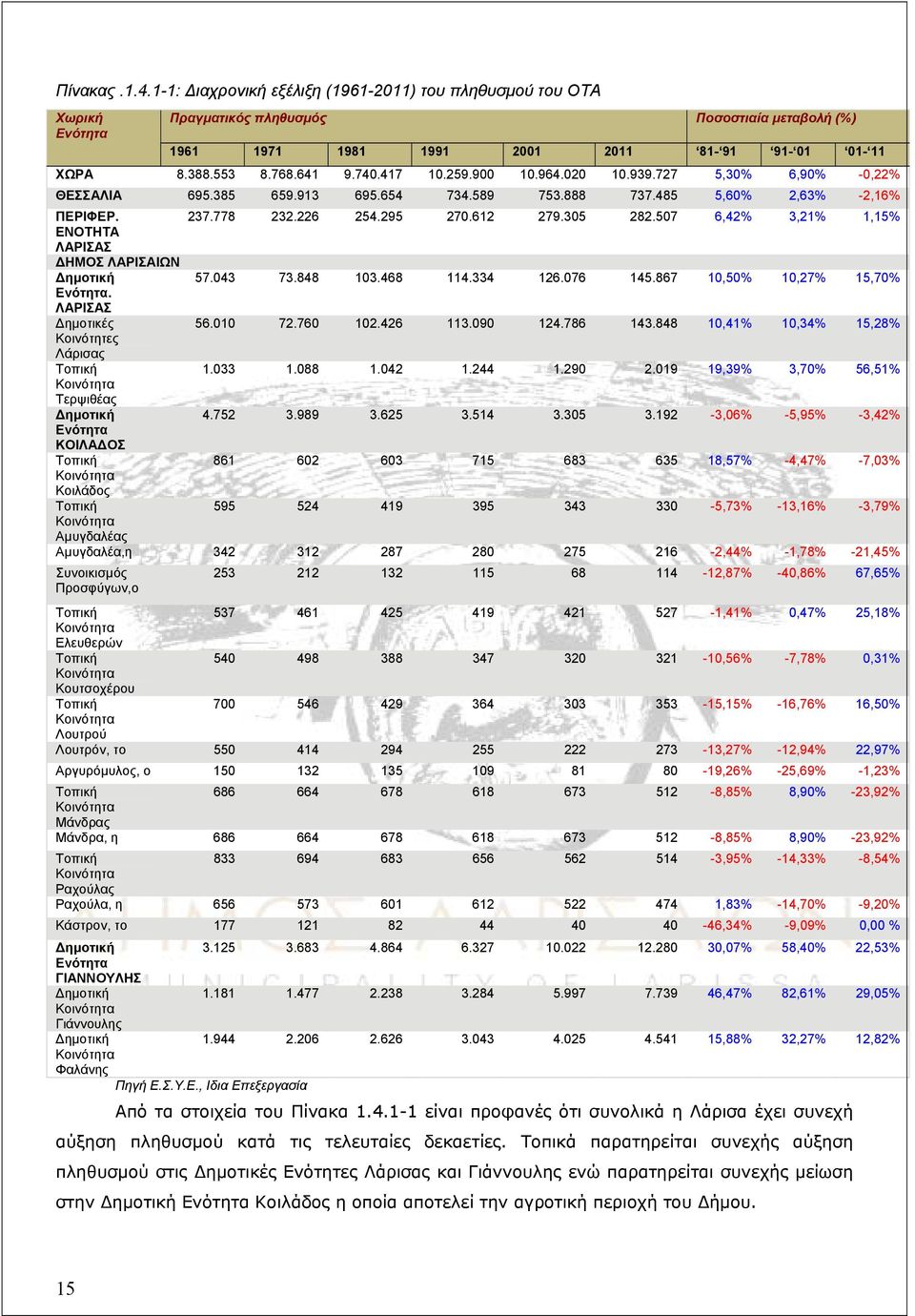 507 6,42% 3,21% 1,15% ΕΝΟΤΗΤΑ ΛΑΡΙΣΑΣ ΔΗΜΟΣ ΛΑΡΙΣΑΙΩΝ Δημοτική 57.043 73.848 103.468 114.334 126.076 145.867 10,50% 10,27% 15,70% Ενότητα. ΛΑΡΙΣΑΣ Δημοτικές 56.010 72.760 102.426 113.090 124.786 143.