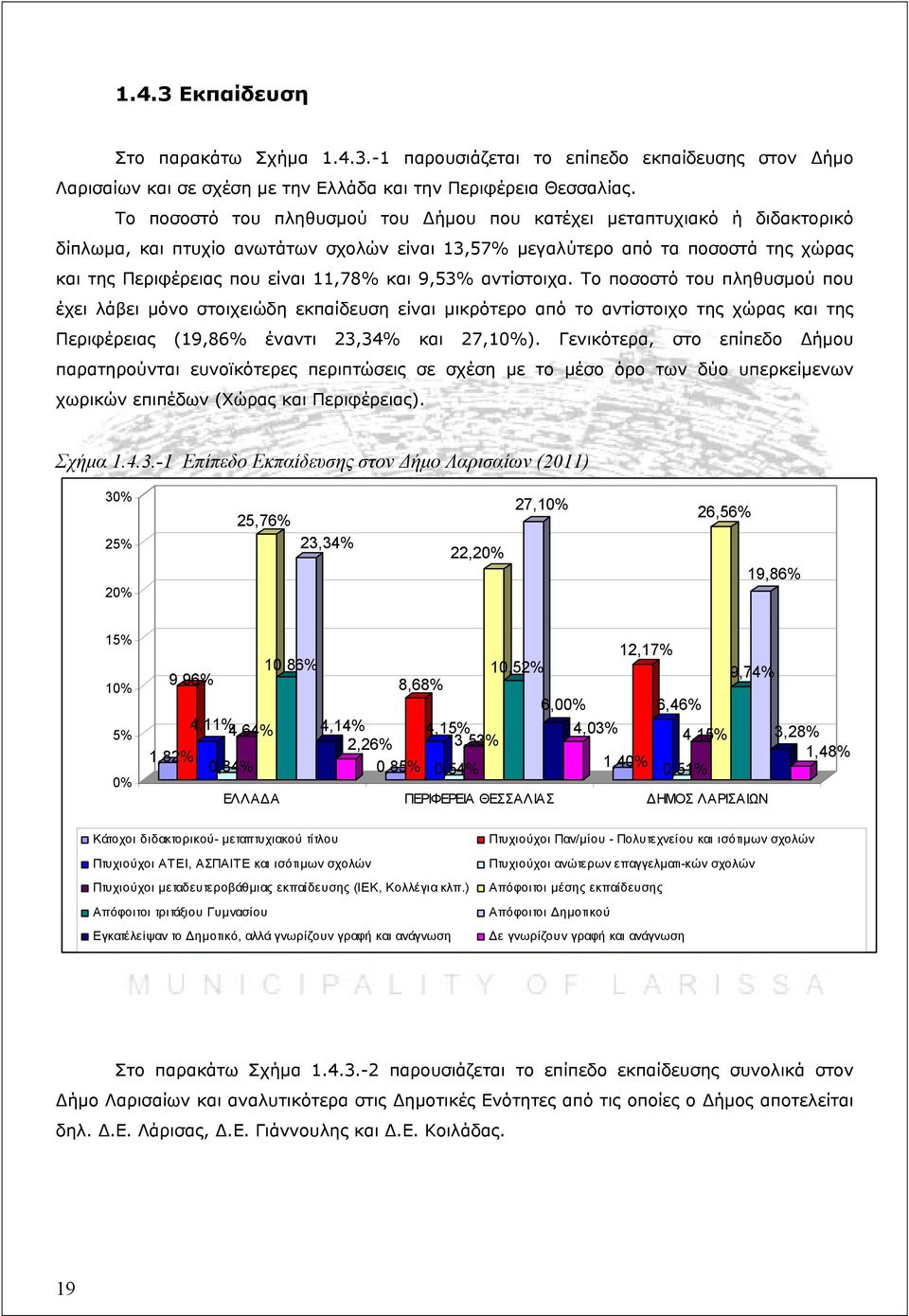 9,53% αντίστοιχα. Το ποσοστό του πληθυσμού που έχει λάβει μόνο στοιχειώδη εκπαίδευση είναι μικρότερο από το αντίστοιχο της χώρας και της Περιφέρειας (19,86% έναντι 23,34% και 27,10%).