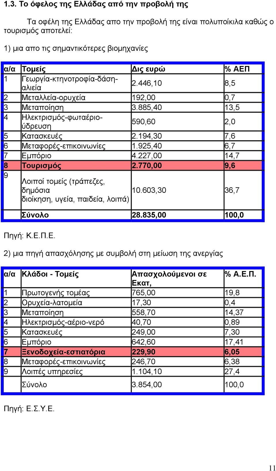 194,30 7,6 6 Μεταφορές-επικοινωνίες 1.925,40 6,7 7 Εμπόριο 4.227,00 14,7 8 Τουρισμός 2.770,00 9,6 9 Λοιποί τομείς (τράπεζες, δημόσια διοίκηση, υγεία, παιδεία, λοιπά) 10.603,30 36,7 Σύνολο 28.