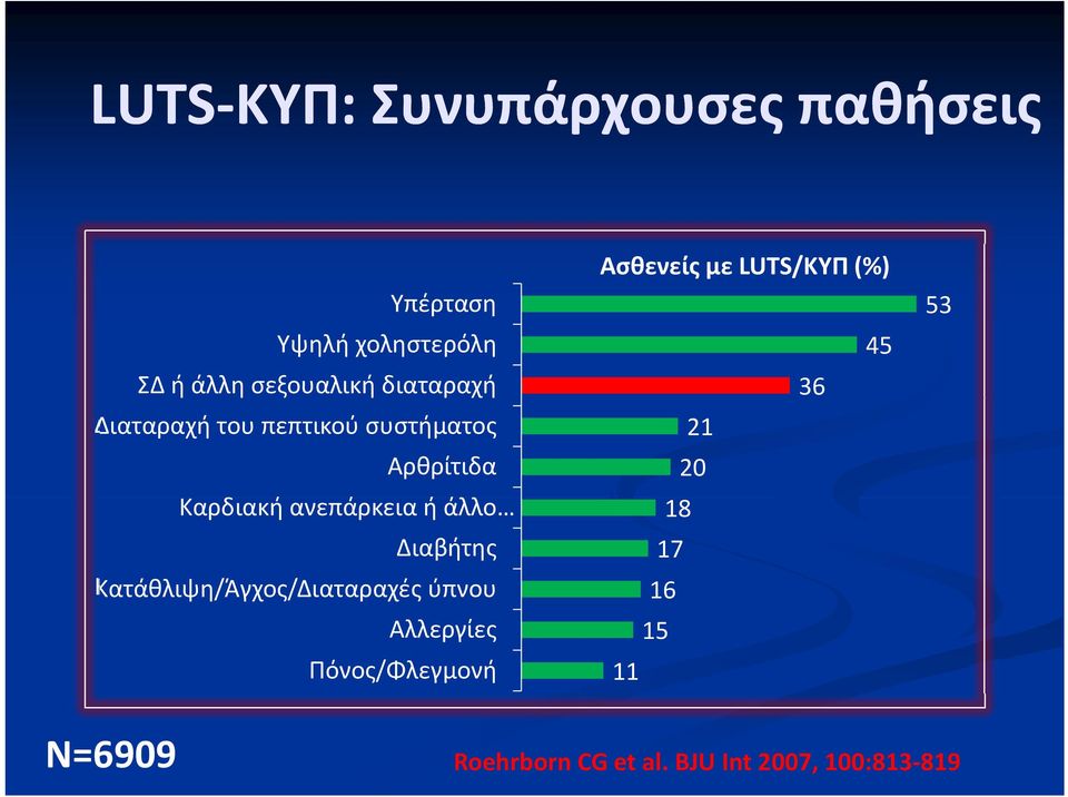 21 Αρθρίτιδα 20 Καρδιακή ανεπάρκεια ή άλλο 18 Διαβήτης 17