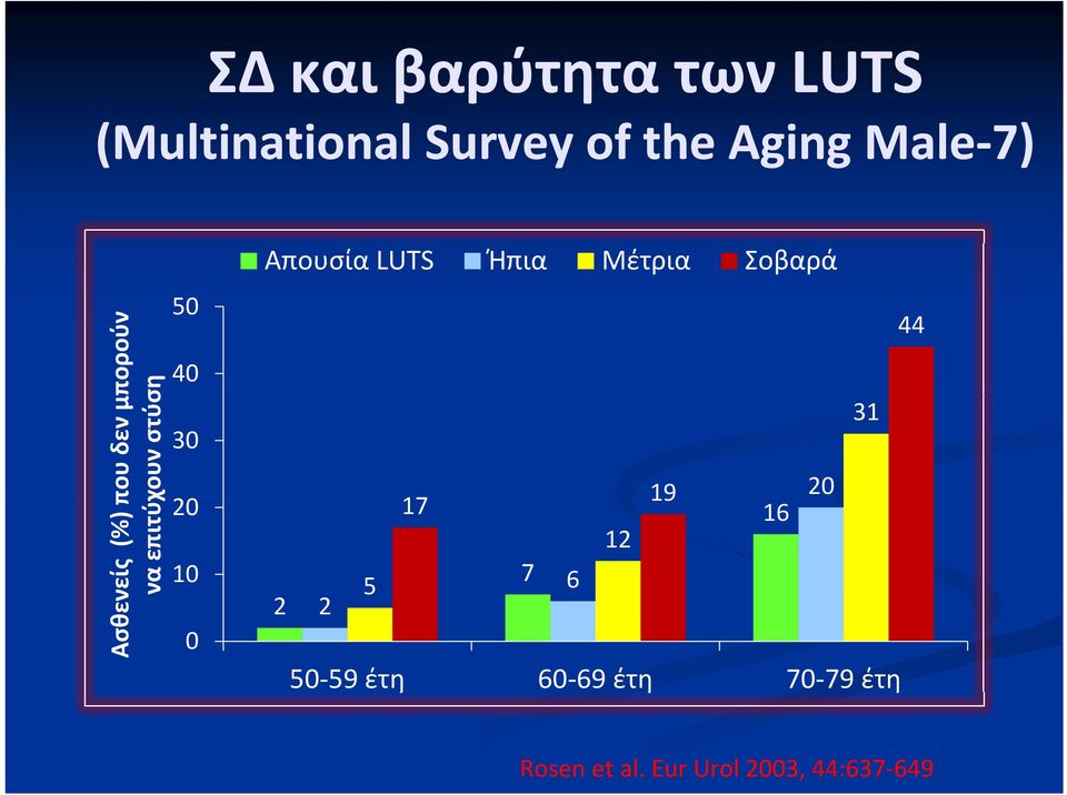 10 0 Απουσία LUTS Ήπια Μέτρια Σοβαρά 44 31 17 19 20 16 12 7 5 2 2 6