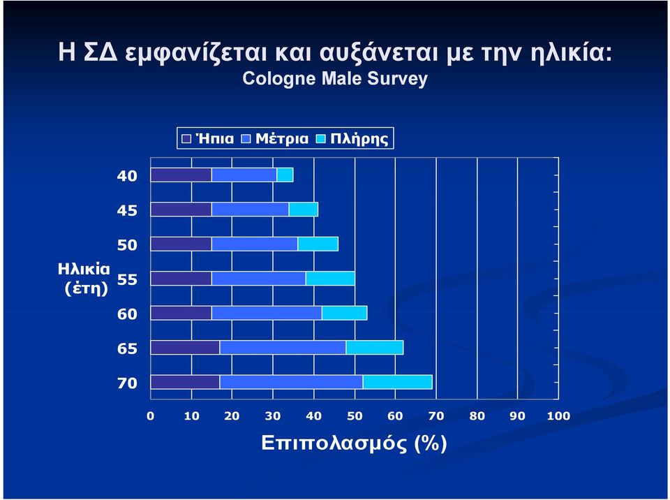 Μέτρια Πλήρης Ηλικία (έτη) 50 55 60 65 70